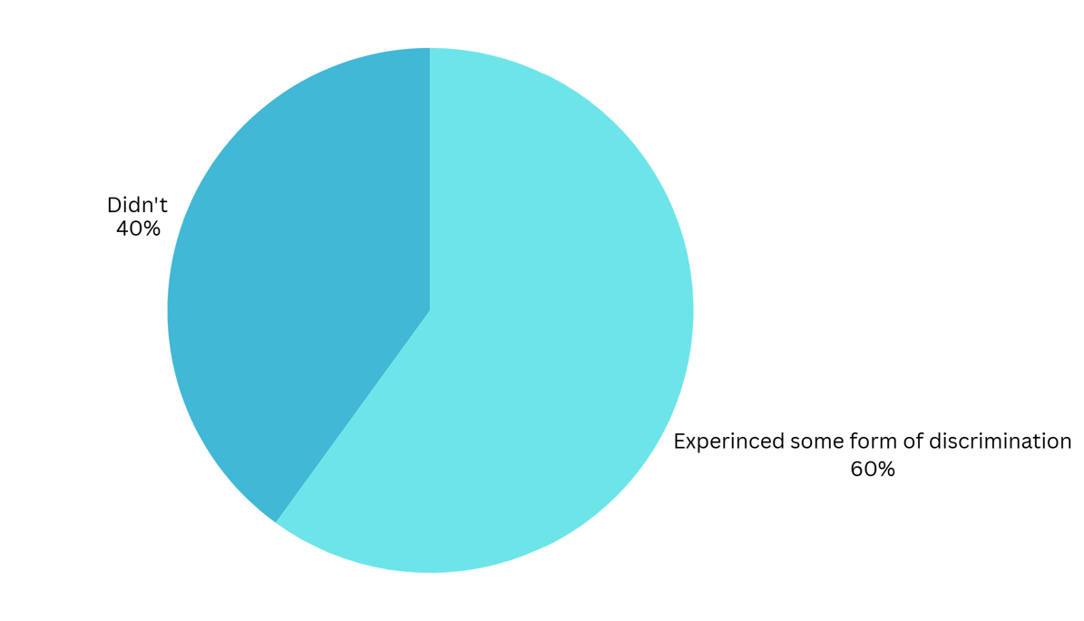 Pie chart showing 60% experienced discrimination and 40% did not