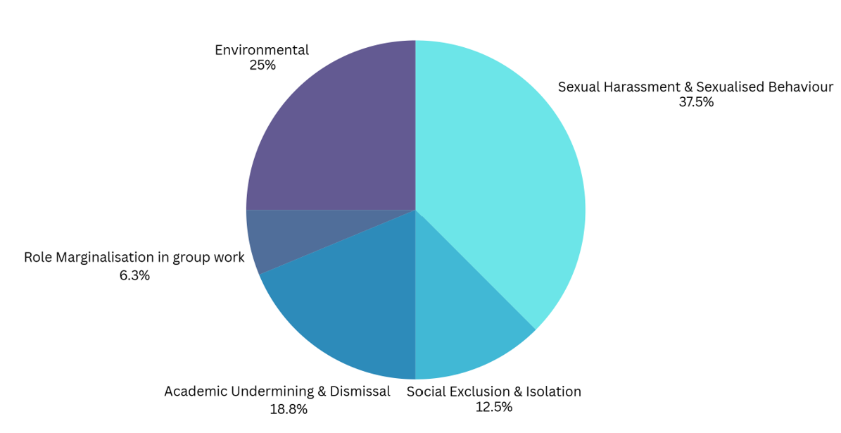 Pie chart showing categories of discrimination experienced by participants